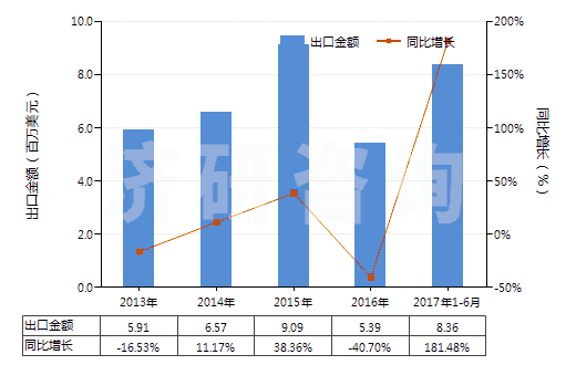 2013-2017年6月中國初級形狀充油熱塑丁苯橡膠(膠乳除外)(HS40021914)出口總額及增速統(tǒng)計
